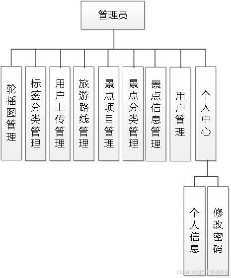 SSM個性化旅游攻略定制系統與JSP生物質能資源數據庫信息系統平臺的設計與實現